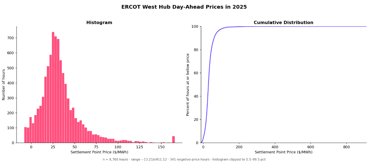 Graph ERCOT Price Spikes